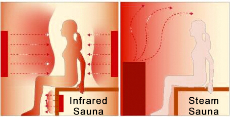What are some infrared saunas with good ratings?