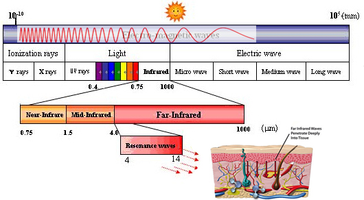 infrared far ray difference sauna radiation wavelength rays spectrum benefits 1mm electromagnetic