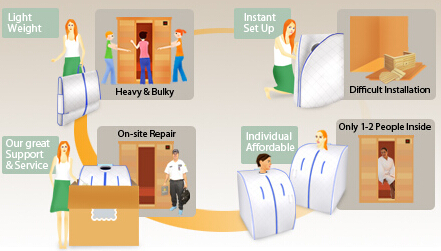 portable infrared sauna vs steam sauna
