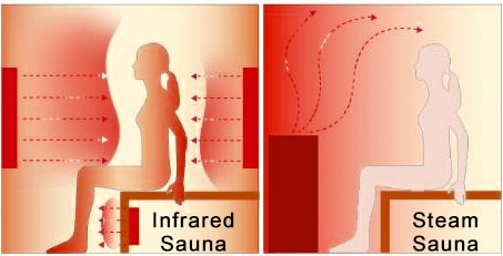 infrared sauna vs traditional steam sauna