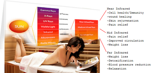 Benefits of 3 infrared saunas therapy