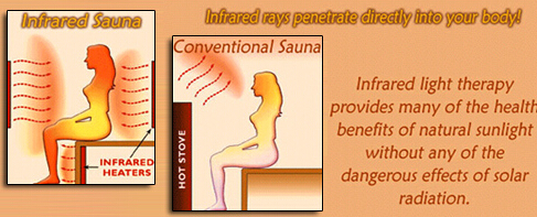Infrared saunas penetrate your body at a cellular level while traditional saunas only heat the air around you