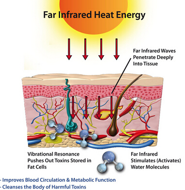 Infrared technology of benefits infrared sauna